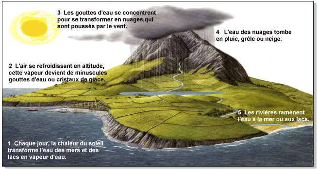 la méteo